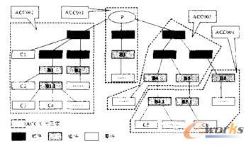 对EBOM树进行ACC划分