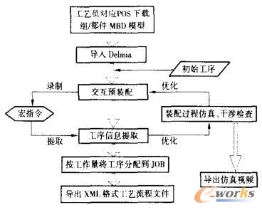 装配工序可视化仿真流程