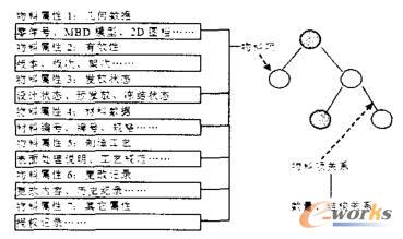 以BOM的结构树为核心的数据扩展