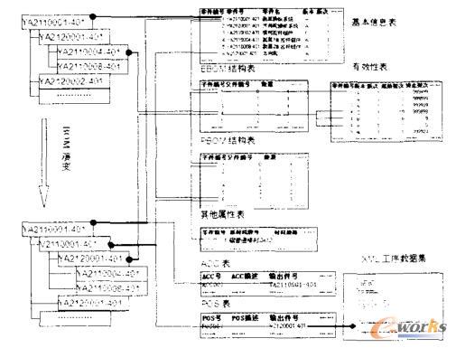 从EBOM到PBOM的集成数据逻辑关系