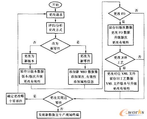 面向MBD环境的协同数据更改流程