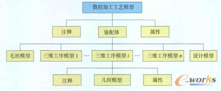 面向MBD的数控加工工艺模型数据组织