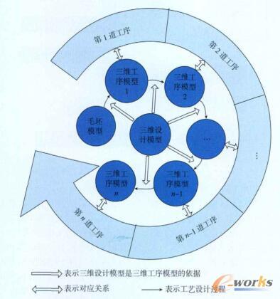 三维设计模型、三维工序模型、毛坯模型以及工序的关系