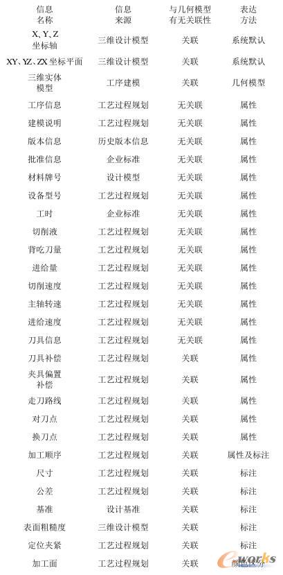 三维工序模型数据分类表达汇总