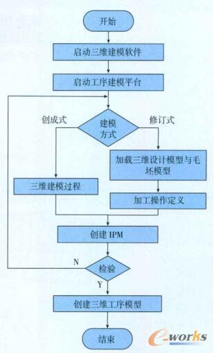 三维工序模型建立流程
