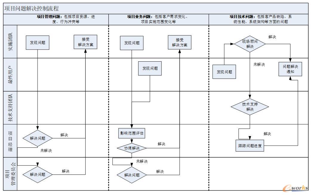 项目问题解决控制流程图