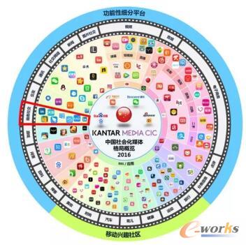 2016年中国社会化媒体格局概览图