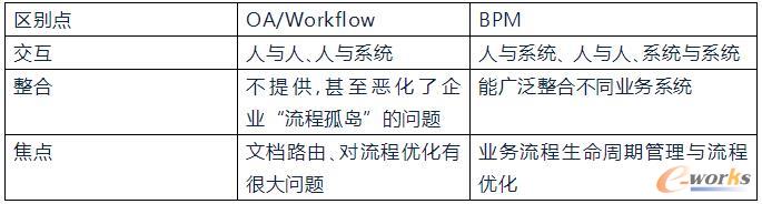 BPM与Workflow主要区别