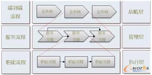 端到端流程架构的三个层次