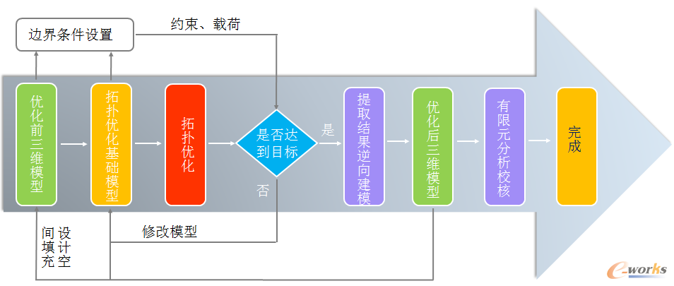 卫星斜装动量轮支架的拓扑优化设计流程