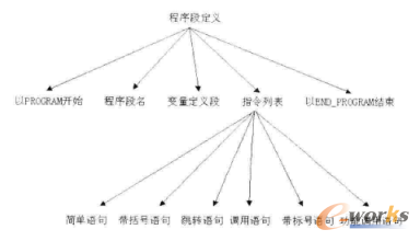 梯形图转换指令构成形式