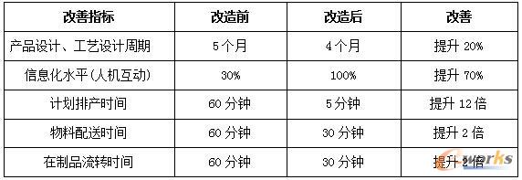 武重数字化车间项目改善指标