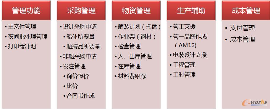 D-MACS系统主要功能模块