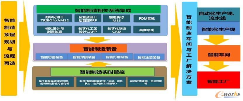 智能制造项目概况