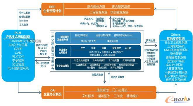 主要信息平台及数据流