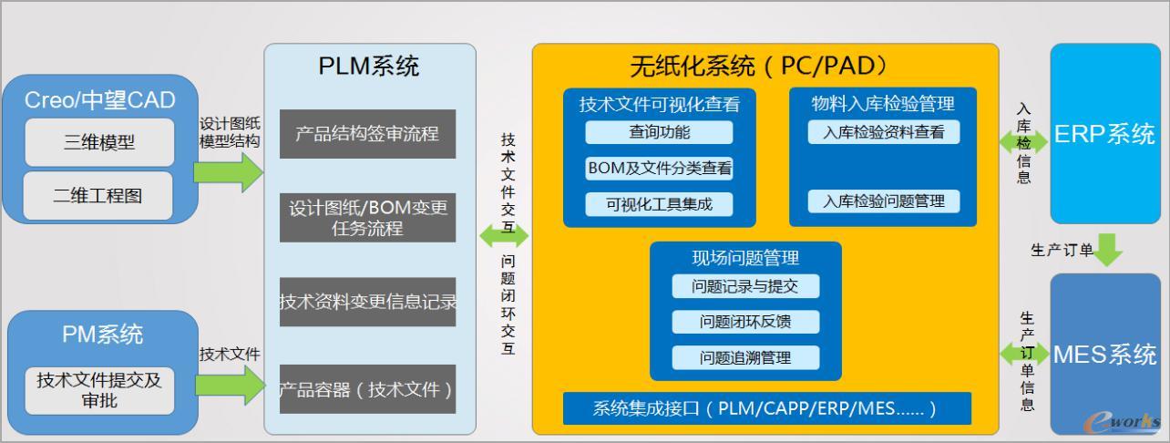 技术资料无纸化下达