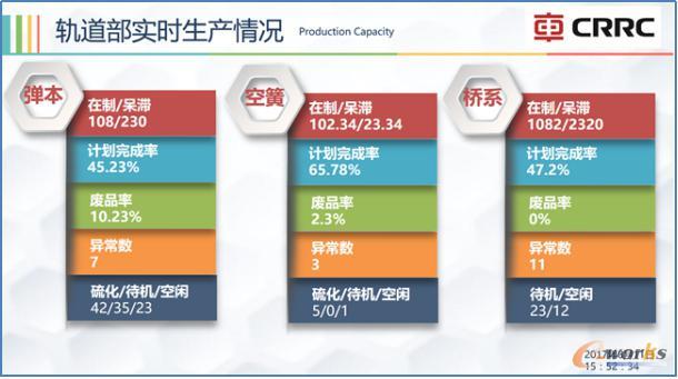 轨道部三个基地实时生产情况
