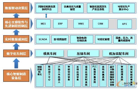 关键压铸件及模具数字化工厂总体架构图