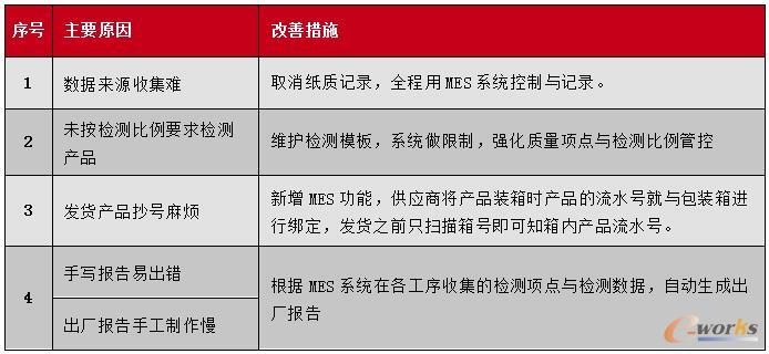 改善措施