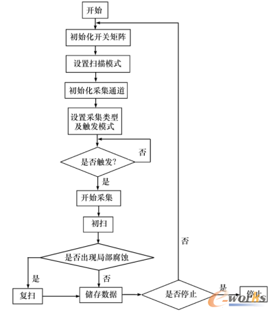 数据采集流程图