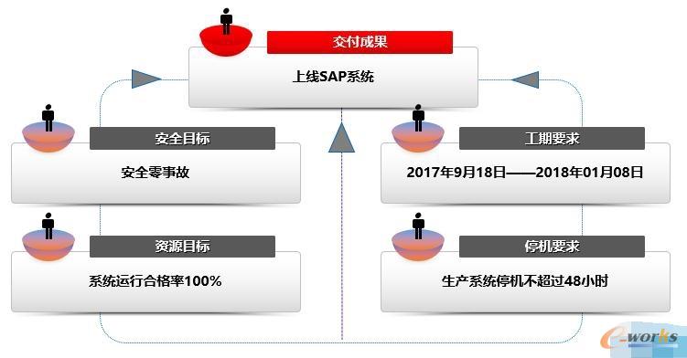 SAP HANA迁移项目目标确定