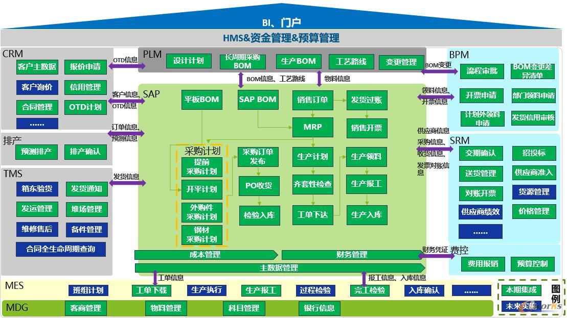 以SAP S/4 HANA为核心的信息化系统框架图