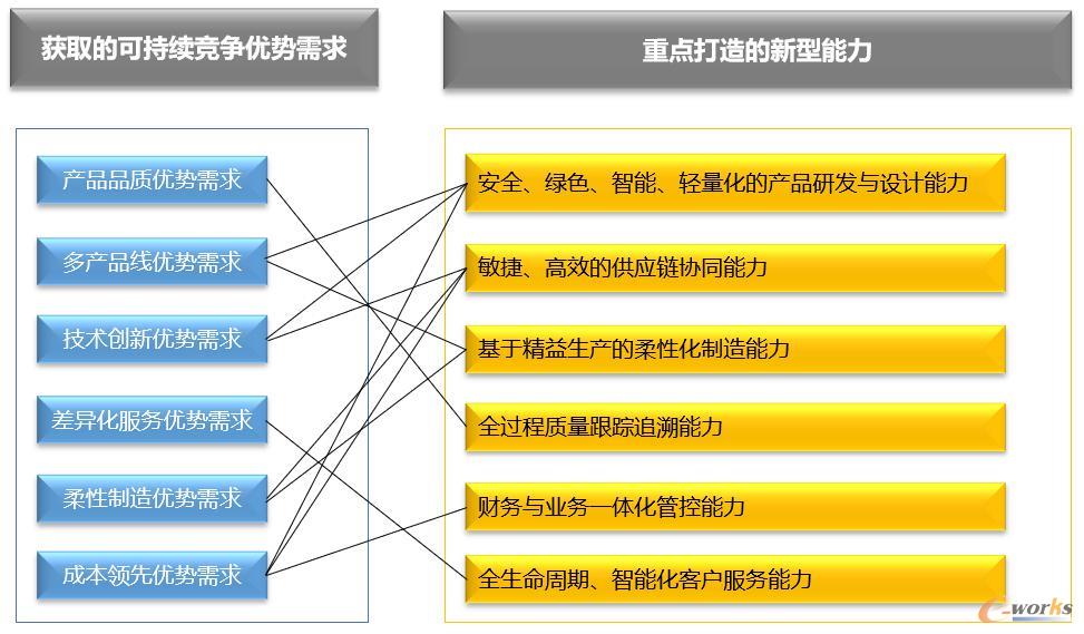 推进“两化融合管理体系贯标”的需求与目标