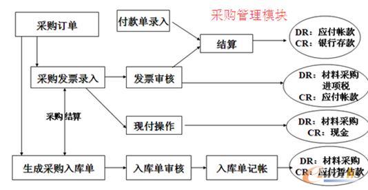 采购管理模块流程图