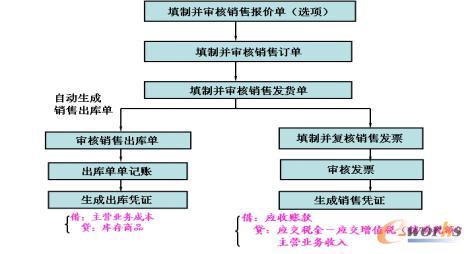 销售管理流程