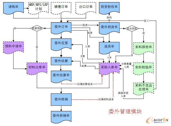 委外管理模块页面