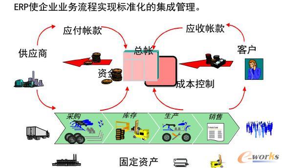 业务与财务的集成管控