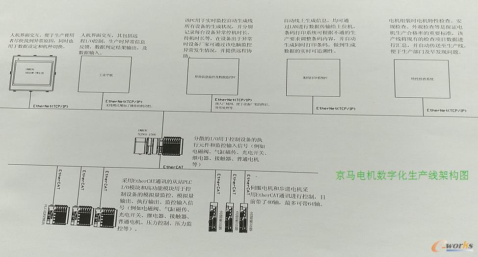 DCS智能化“一键切换”生产线