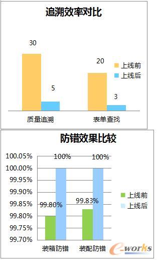 项目上线前后追溯率及防错效果比较