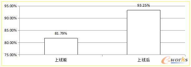 项目上线前后供应及时率比较