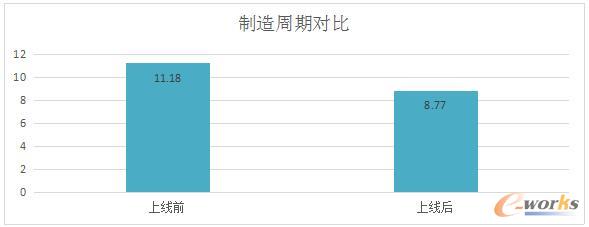 项目前后制造周期对比