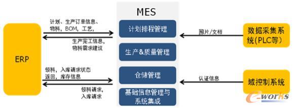 MES系统集成情况