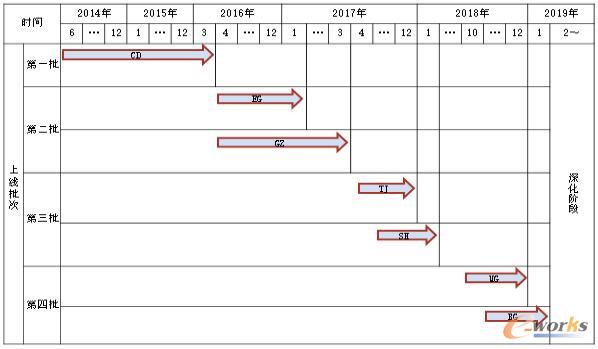 MES项目计划表