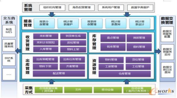 WMS系统结构图