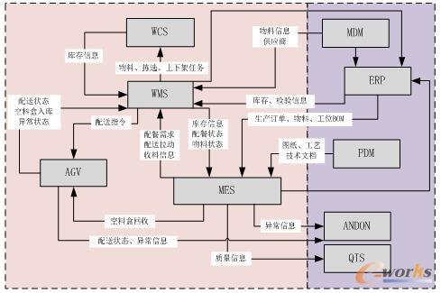 MES&WMS业务关系图