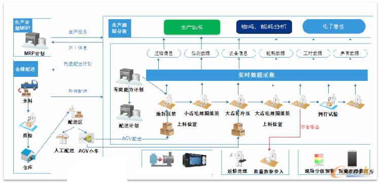 生产线搭建情况总