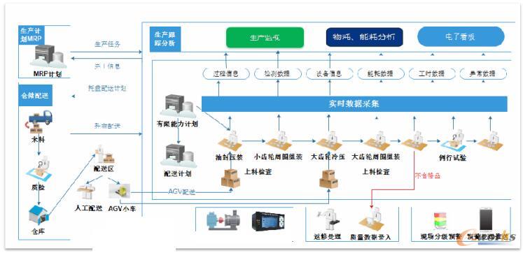 生产线搭建情况总