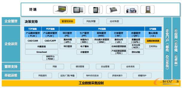 上海电气发电机厂现有信息化框架