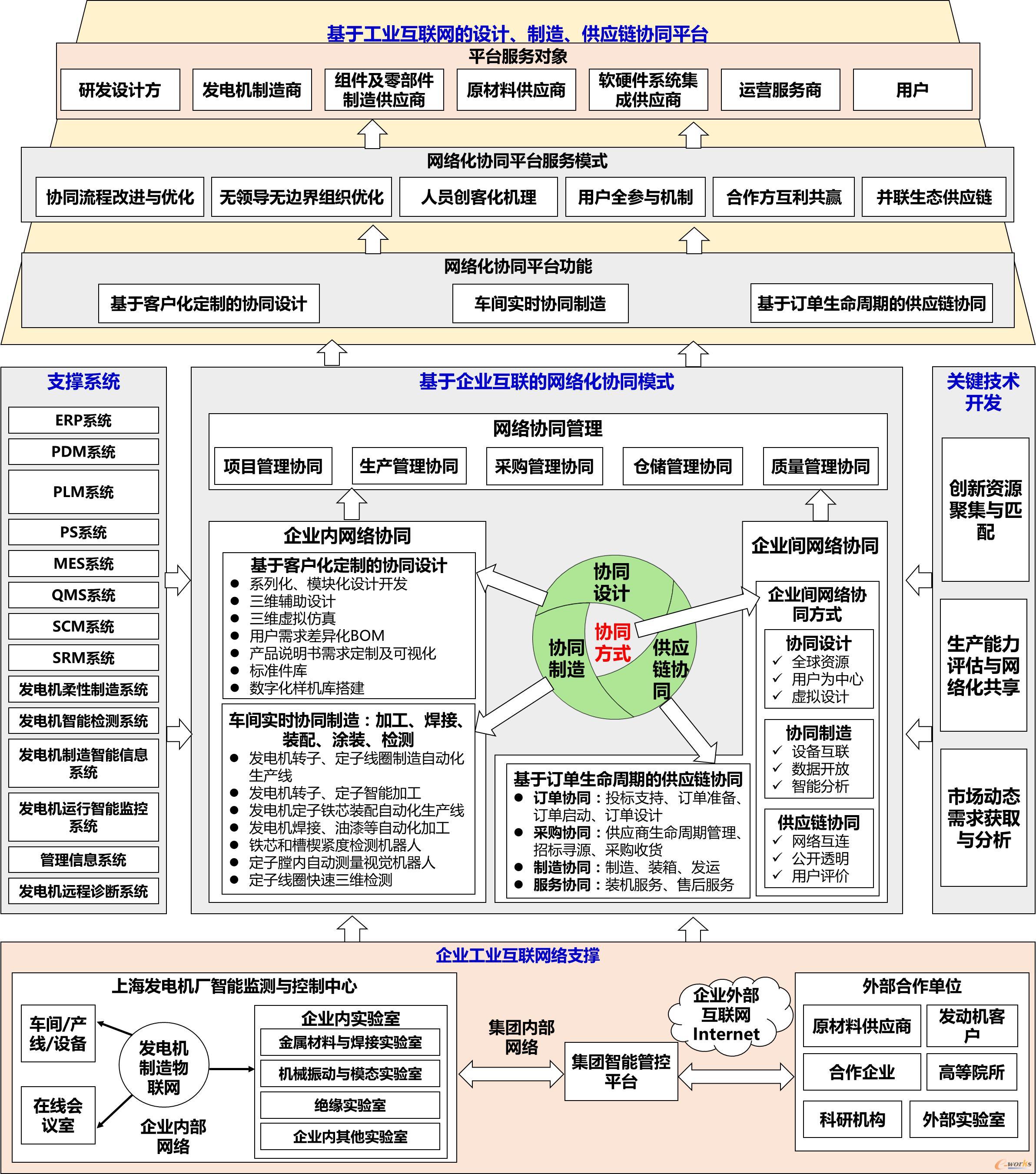 基于工业互联网的智能工厂总体架构图