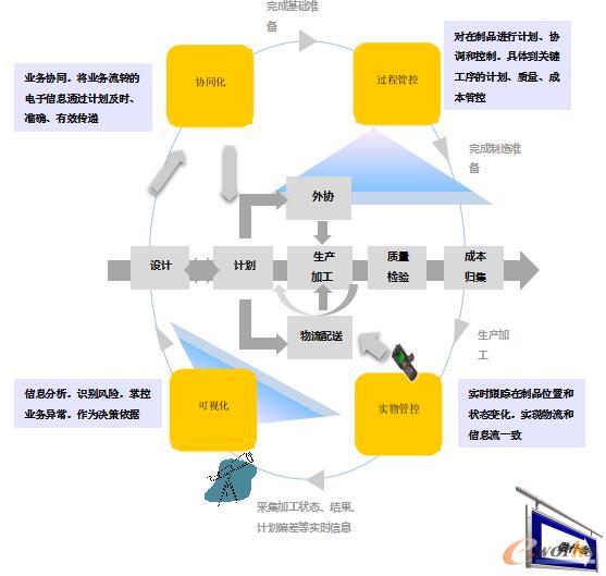 在制品管控设计