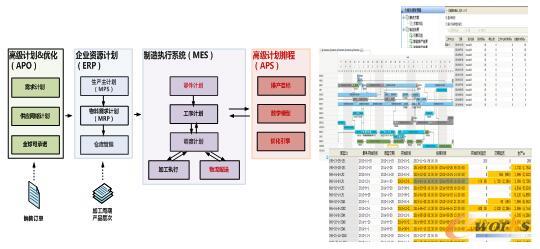 APS自动计划排产