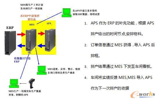 APS、ERP、MES数据流程