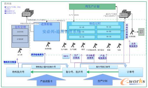 质量追溯管理系统业务流程图