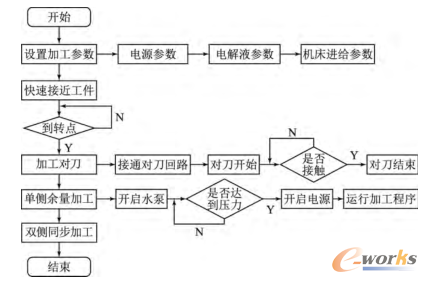 机床工作流程图