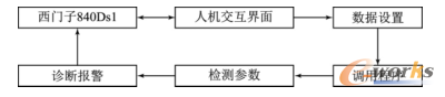 人机界面的开发思路图