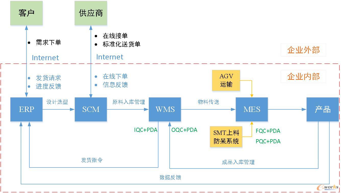 HIMS智能仓储物流管理集成项目示意框图